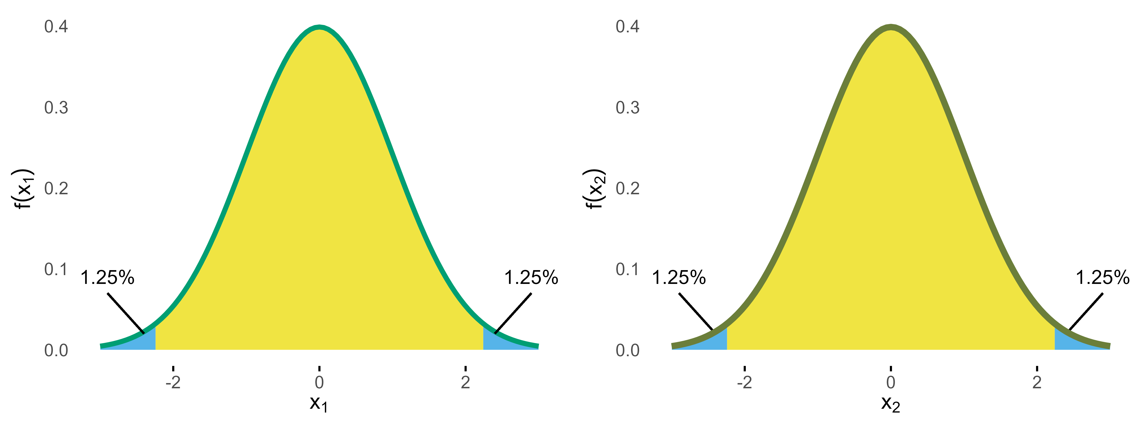Normal densities for stage 1 and 2 with Bonferroni bounds.