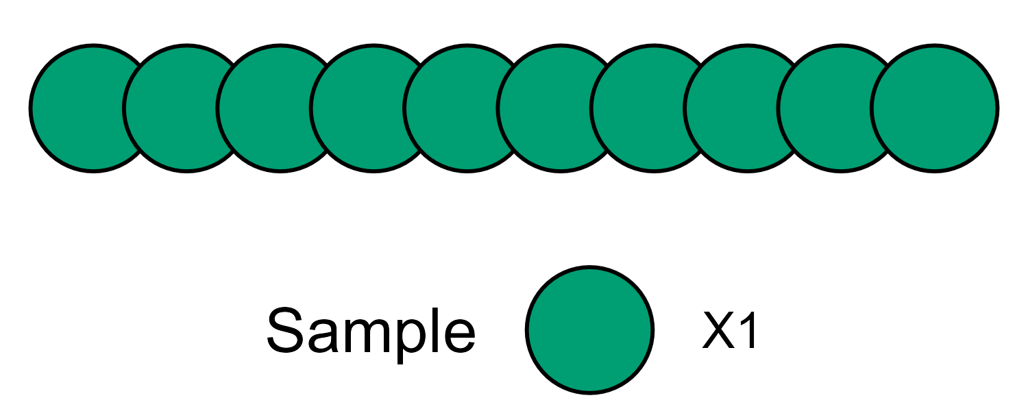 Schematic view of a study sample - each circle represents some measurement.