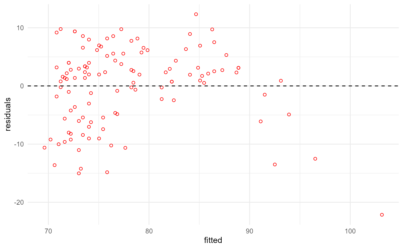 residual-plot