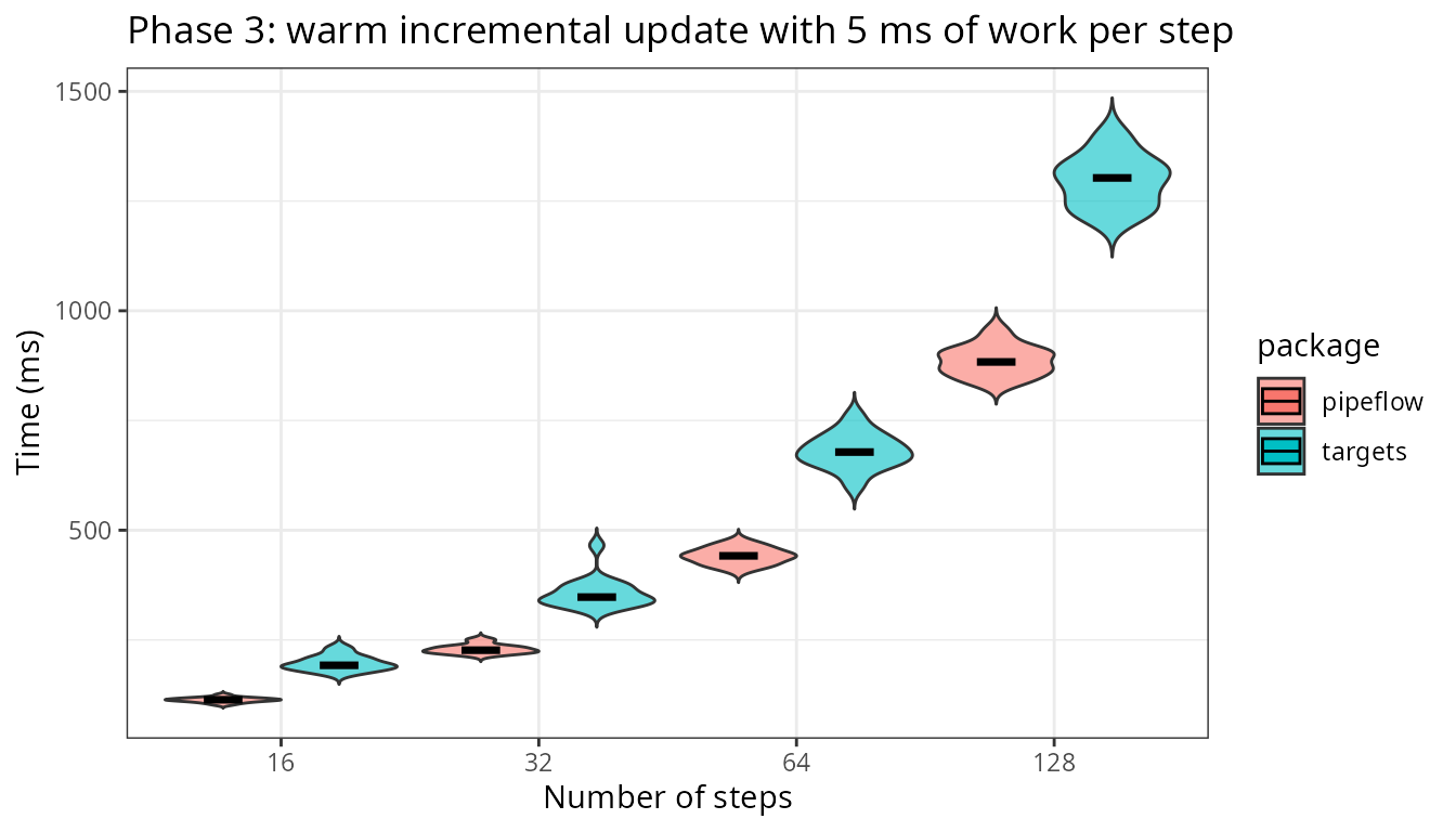 Warm incremental update with 5 ms of work per step for pipeflow and targets